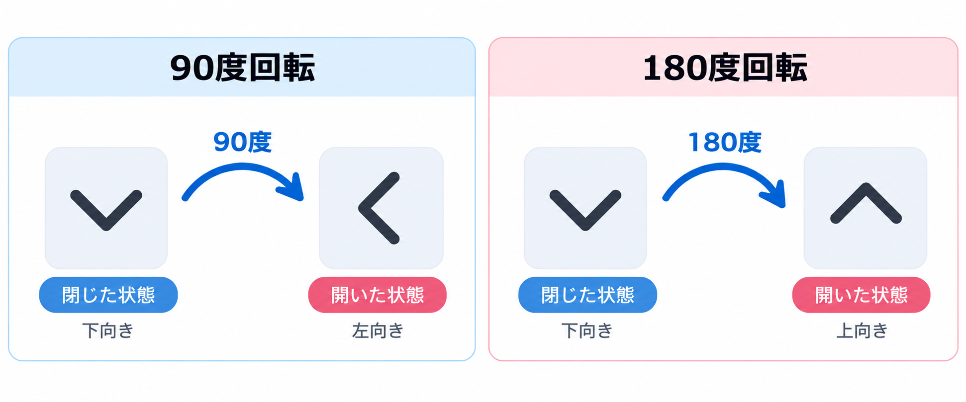 アコーディオンの開閉アイコンが90度と180度回転したときの向きを比較した図