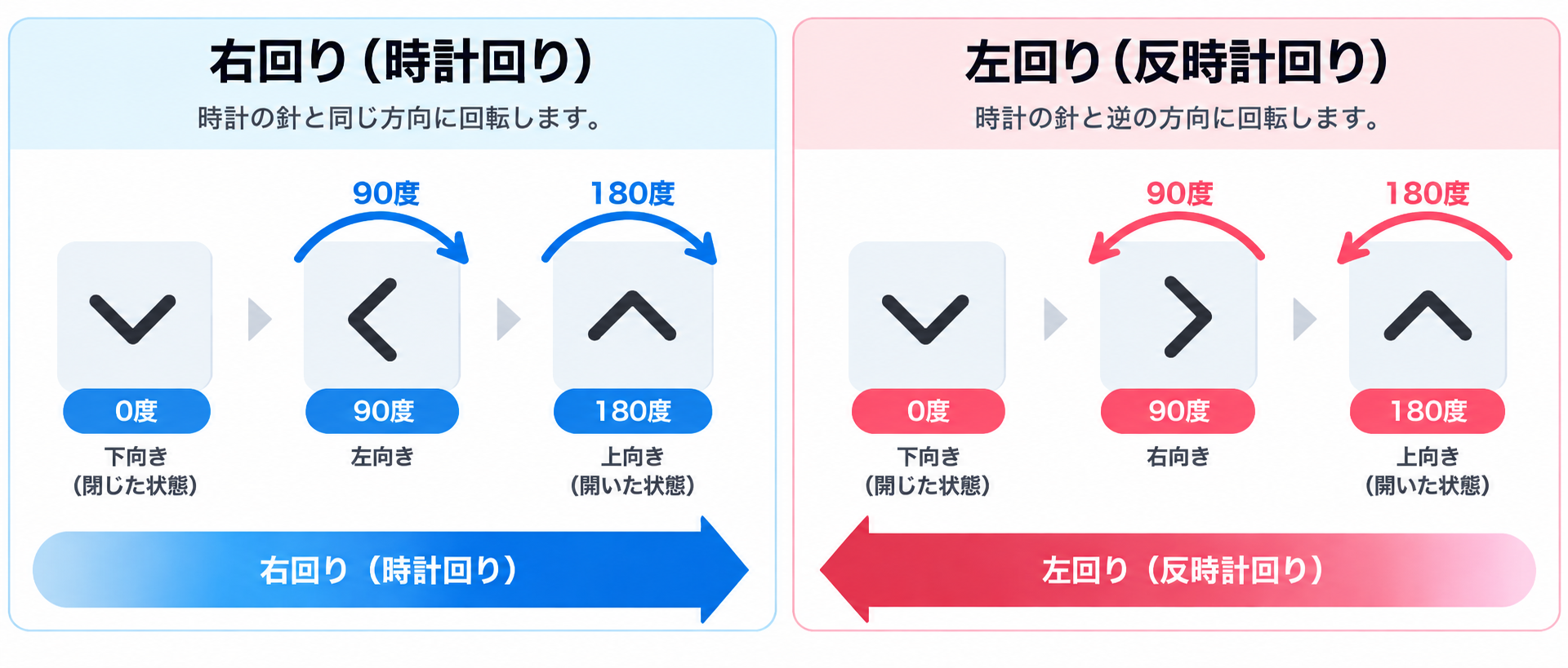 下向きの矢印を右回りと左回りに90度・180度回転させたときの向きを比較した図